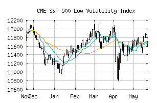 CME_SP500LVOL