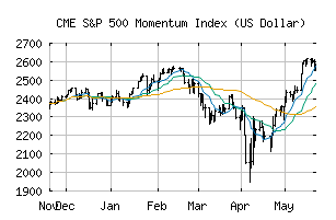 CME_SP500MUP