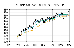 CME_SP500NUSDER