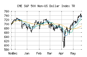 CME_SP500NUSDTR