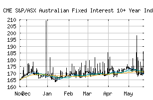 CME_SPBDA1PT