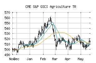 CME_SPGSAGTR