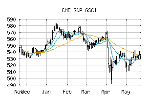 CME_SPGSCI