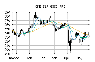 CME_SPGSFPI