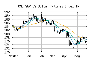 CME_SPUSDTR