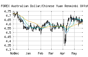 FOREX_AUDCNH