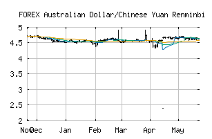 FOREX_AUDCNY