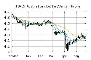 FOREX_AUDDKK