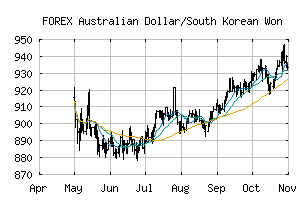 FOREX_AUDKRW