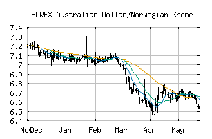 FOREX_AUDNOK