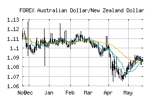 FOREX_AUDNZD