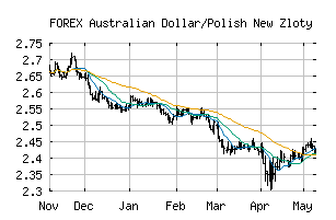 FOREX_AUDPLN