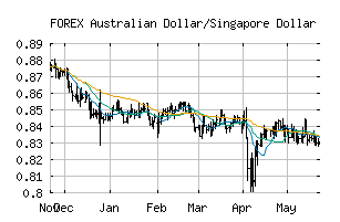 FOREX_AUDSGD