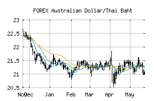 FOREX_AUDTHB