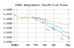 FOREX_BDTGBP