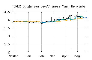 Free Trend Analysis Report For Bulgarian Lev Chinese Yuan Renminbi | Forex jobs bulgaria Free Trend Analysis Report For Bulgarian Lev Chinese Yuan Renminbi -