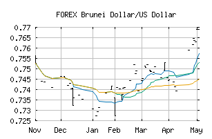 FOREX_BNDUSD