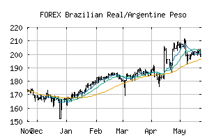 FOREX_BRLARS