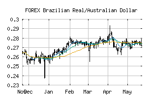 FOREX_BRLAUD