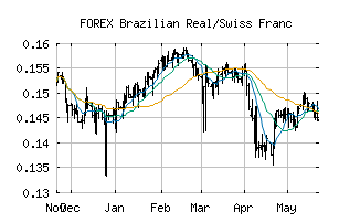 FOREX_BRLCHF