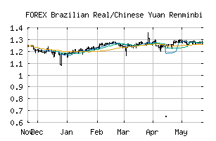 FOREX_BRLCNY