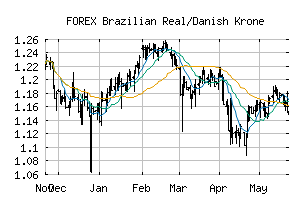 FOREX_BRLDKK