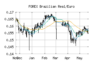 FOREX_BRLEUR