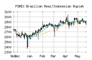 FOREX_BRLIDR