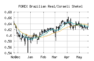 FOREX_BRLILS