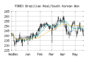 FOREX_BRLKRW