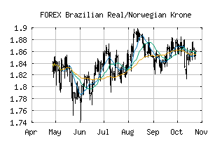 FOREX_BRLNOK