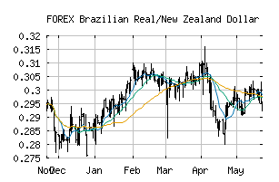 FOREX_BRLNZD