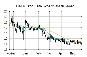 FOREX_BRLRUB