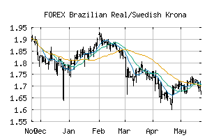 FOREX_BRLSEK