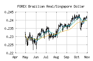 FOREX_BRLSGD