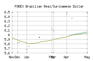 FOREX_BRLSRD