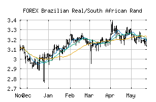 FOREX_BRLZAR