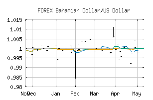 FOREX_BSDUSD