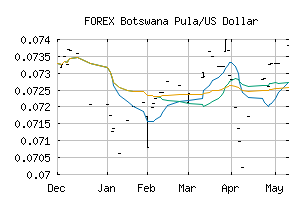 FOREX_BWPUSD