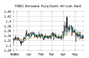 FOREX_BWPZAR