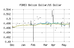 FOREX_BZDUSD