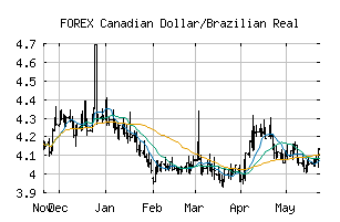 FOREX_CADBRL