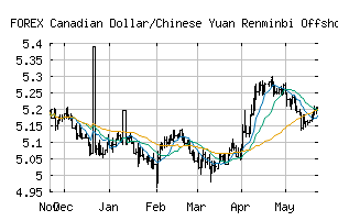 FOREX_CADCNH