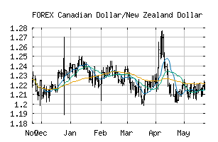 FOREX_CADNZD