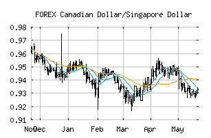 FOREX_CADSGD