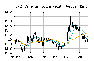 FOREX_CADZAR