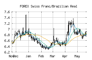 FOREX_CHFBRL