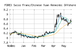 FOREX_CHFCNH