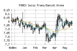 FOREX_CHFDKK