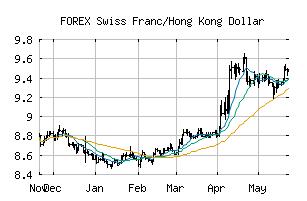 FOREX_CHFHKD